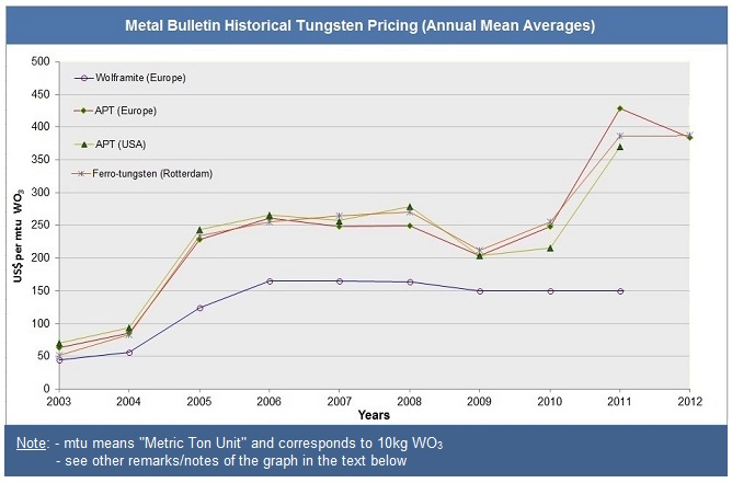 Tungsten Price Chart